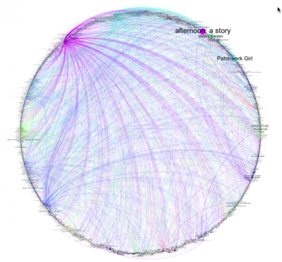 Circular Visualization of all critical writing references to creative works documented in the ELMCIP KB.